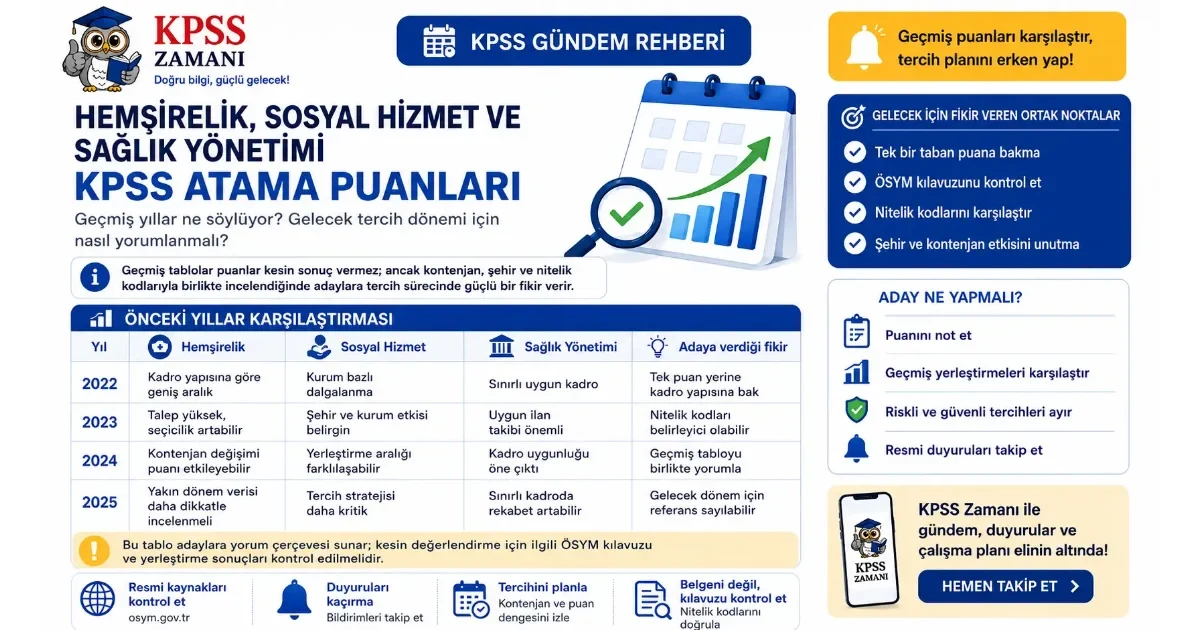Hemşirelik, Sosyal Hizmet ve Sağlık Yönetimi KPSS Atama Puanları: Geçmiş Yıllar Ne Söylüyor?